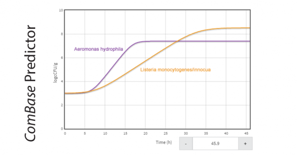 ComBase Predictor chart